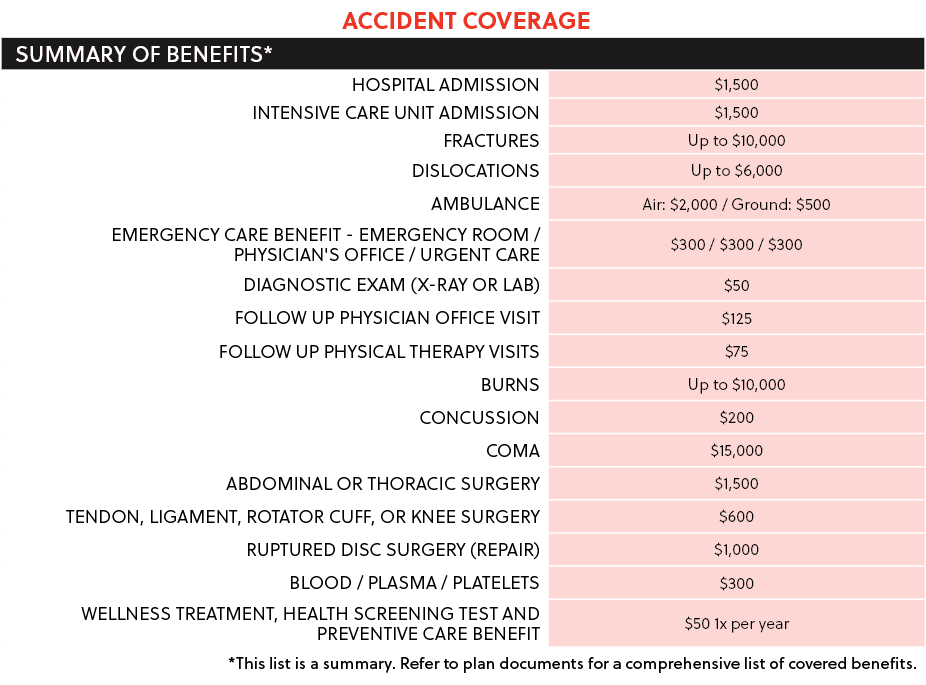Accident Coverage,SUMMARY OF BENEFITS*,Hospital Admission,$1,500 ,Intensive Care Unit Admission,$1,500 ,Fractures,Up ...