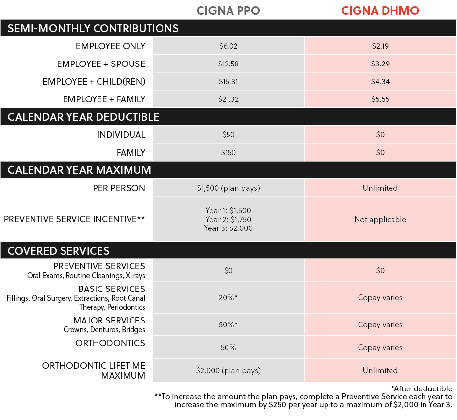 ,Cigna PPO,Cigna DHMO,SEMI MONTHLY Contributions,Employee Only,$6.02,$2.19,Employee + Spouse,$12.58,$3.29,Employee + ...