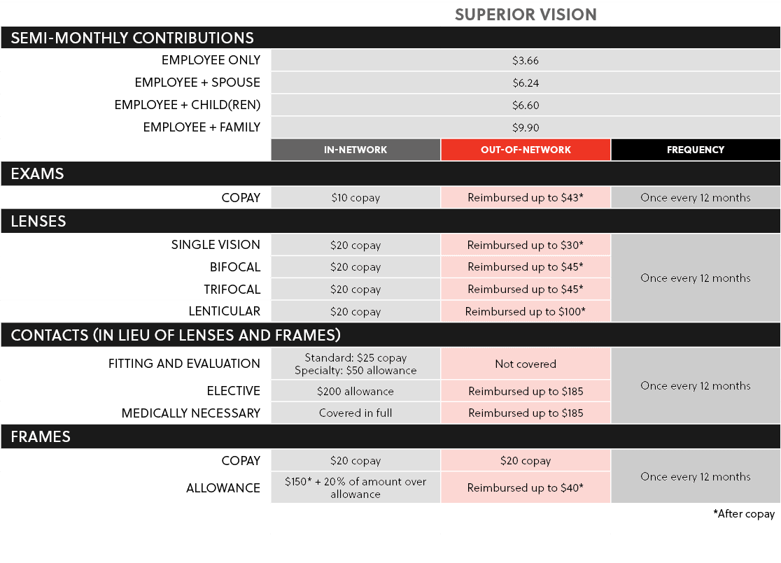 ,Superior Vision,semi-monthly Contributions,Employee Only,$3.66,Employee + Spouse,$6.24,Employee + Child(ren),$6.60,E...