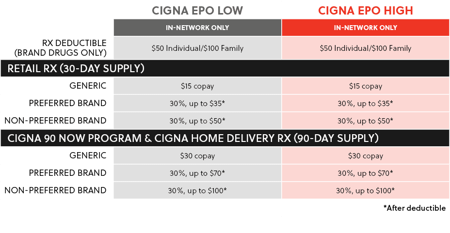 ,Cigna EPO Low,Cigna EPO High,,In-Network Only,In-Network Only,Rx Deductible (BRAND DRUGS ONLY),$50 Individual/$100 F...