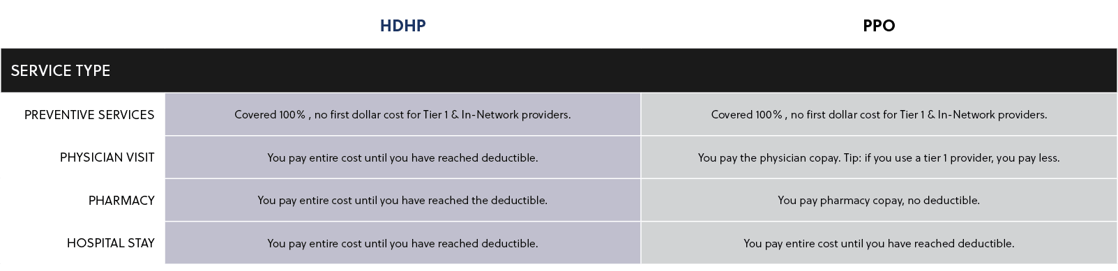 ,HDHP,PPO,Service Type,Preventive Services,Covered 100% , no first dollar cost for Tier 1 & In Network providers.,Cov...