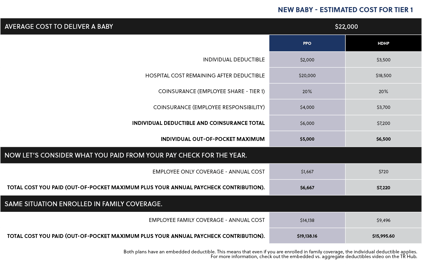 ,New Baby Estimated Cost for Tier 1,Average cost to Deliver a baby,$22,000,,PPO,HDHP,Individual Deductible,$2,000,$3,...