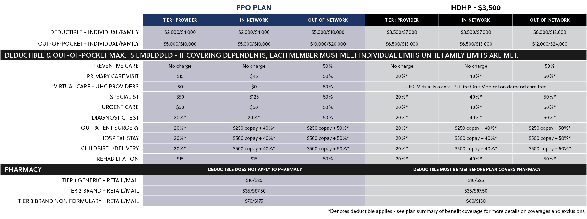 ,PPO Plan,HDHP $3,500,,Tier 1 Provider,In Network,Out of Network,Tier 1 Provider,In Network,Out of Network,Deductible...