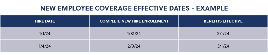 New Employee Coverage Effective Dates Example,Hire Date,Complete New hire Enrollment,Benefits Effective,1/1/24,1/31/2...