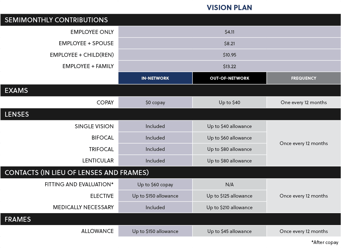 ,Vision Plan,Semimonthly Contributions,Employee Only,$4.11,Employee + Spouse,$8.21,Employee + Child(ren),$10.95,Emplo...