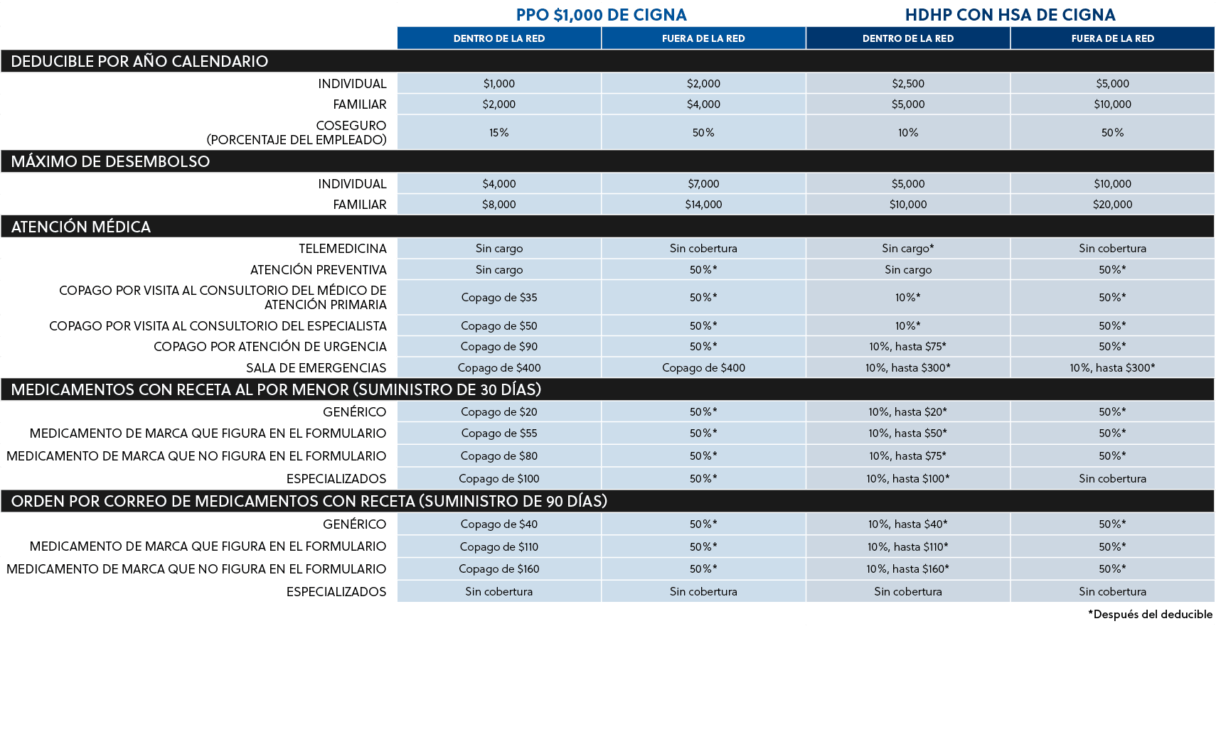 ,PPO $1,000 de Cigna,HDHP con HSA de Cigna,,Dentro de la red,Fuera de la red,Dentro de la red,Fuera de la red,Deducib...