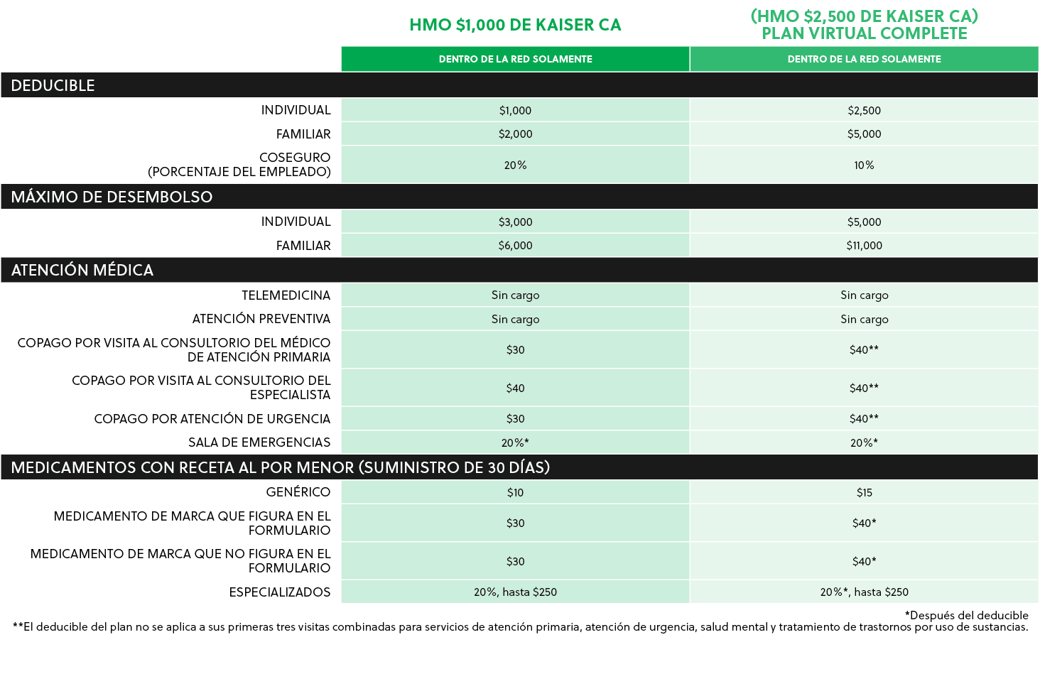 ,HMO $1,000 de Kaiser CA,(HMO $2,500 de Kaiser CA) Plan virtual Complete,,Dentro de la red solamente,Dentro de la red...