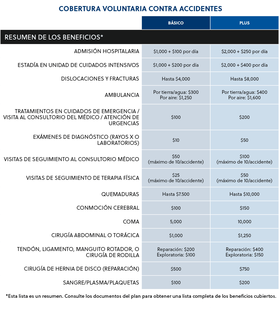 COBERTURA VOLUNTARIA CONTRA ACCIDENTES,,B sico,Plus,RESUMEN DE LOS BENEFICIOS*,ADMISI N HOSPITALARIA ,$1,000 + $100 p...