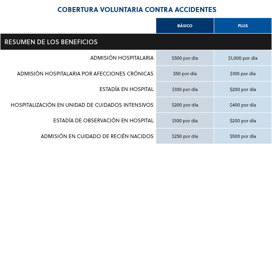COBERTURA VOLUNTARIA CONTRA ACCIDENTES,,B sico,Plus,RESUMEN DE LOS BENEFICIOS,ADMISI N HOSPITALARIA,$500 por d a,$1,0...
