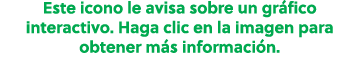 Este icono le avisa sobre un gr fico interactivo. Haga clic en la imagen para obtener m s informaci n.
