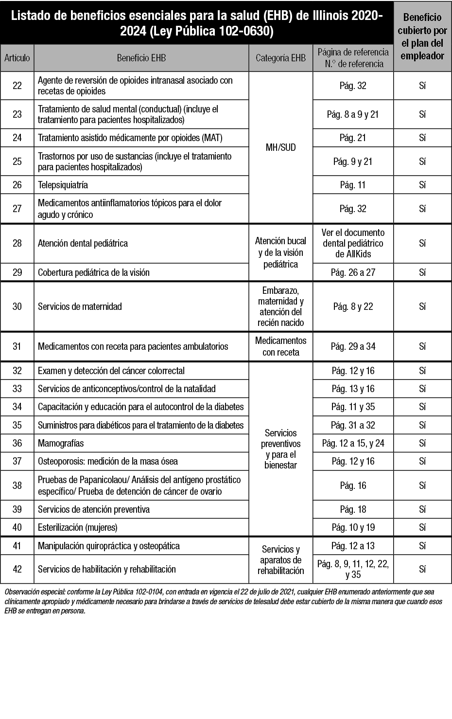 Listado de beneficios esenciales para la salud (EHB) de Illinois 2020 2024 (Ley P blica 102 0630),Beneficio cubierto ...