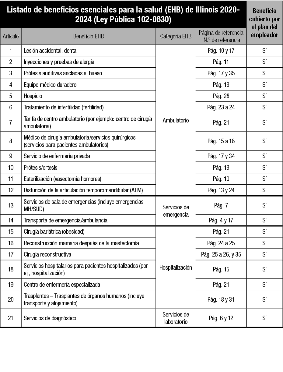 Listado de beneficios esenciales para la salud (EHB) de Illinois 2020 2024 (Ley P blica 102 0630),Beneficio cubierto ...