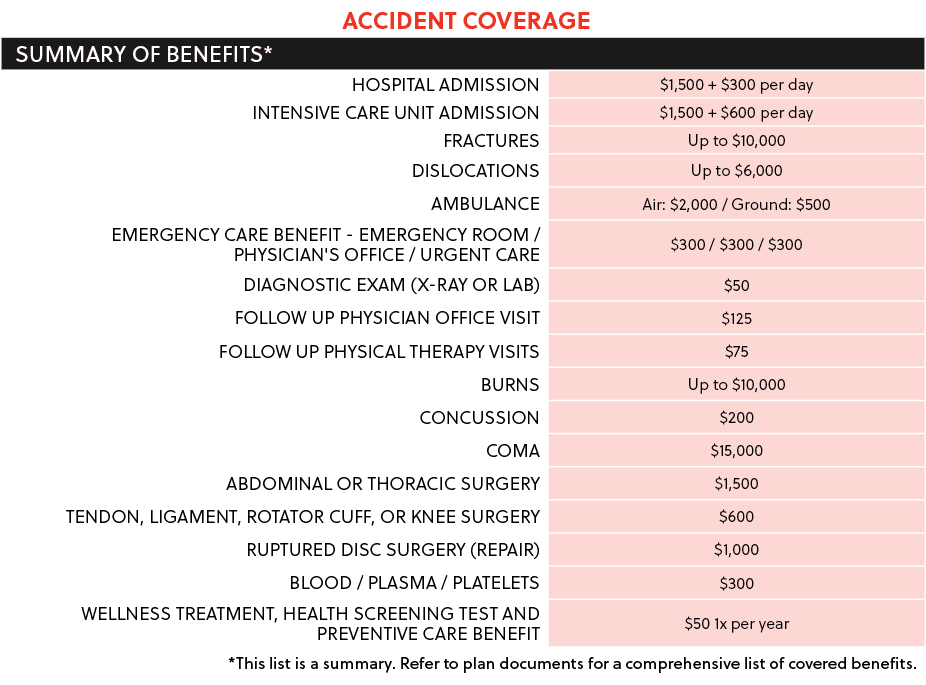 Accident Coverage,SUMMARY OF BENEFITS*,Hospital Admission,$1,500 + $300 per day,Intensive Care Unit Admission,$1,500 ...