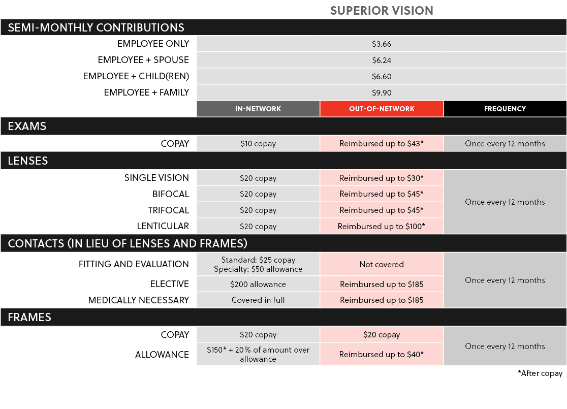 ,Superior Vision,semi monthly Contributions,Employee Only,$3.66,Employee + Spouse,$6.24,Employee + Child(ren),$6.60,E...