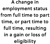 A change in employment status from full time to part time, or part time to full time, resulting in a gain or loss of ...