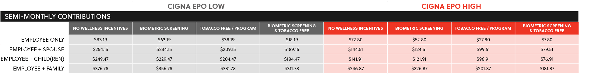 ,Cigna EPO Low,Cigna EPO High,SEMI MONTHLY Contributions,,No Wellness Incentives,BIOMETRIC SCREENING,Tobacco Free / P...